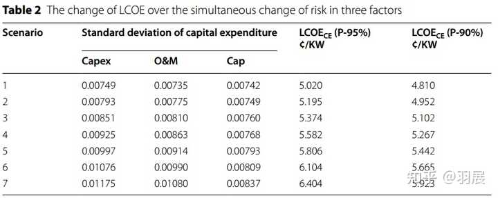 LCOE 是什么含义? 当前的可再生能源发电系统的LCOE 是多少? - 知乎