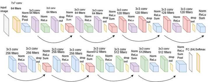 Resnet Visualized Resnet到底在解决一个什么问题呢? - 知乎