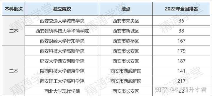 陕西大学本省录取分数线_陕西大学本科_陕西三本大学