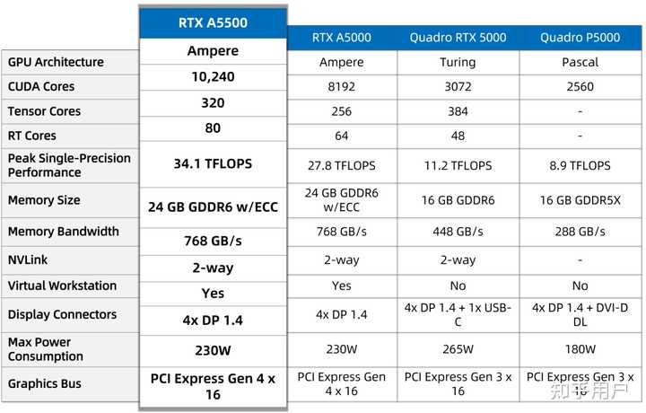 英伟达发布新款 RTX A5500 桌面显卡，该显卡都有哪些值得关注的亮点？ - 知乎