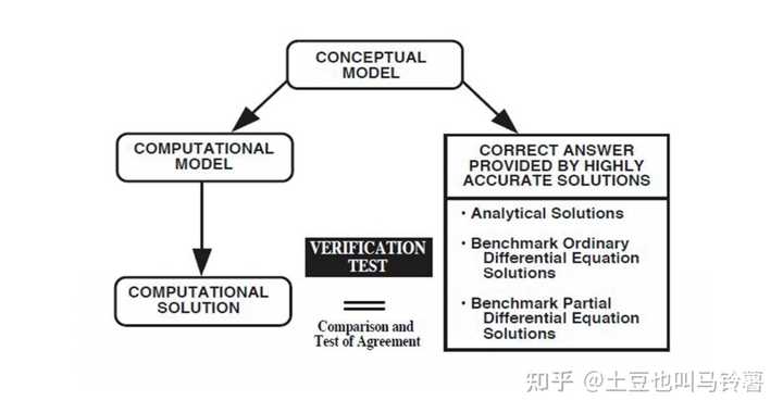 CFD中如何区分Verification和Validation？ - 知乎