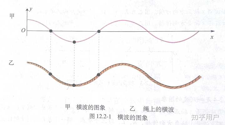 波动图像为啥是正余弦,不是普通曲线,高中? - 知乎