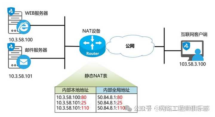 nat是怎样使用的呢?