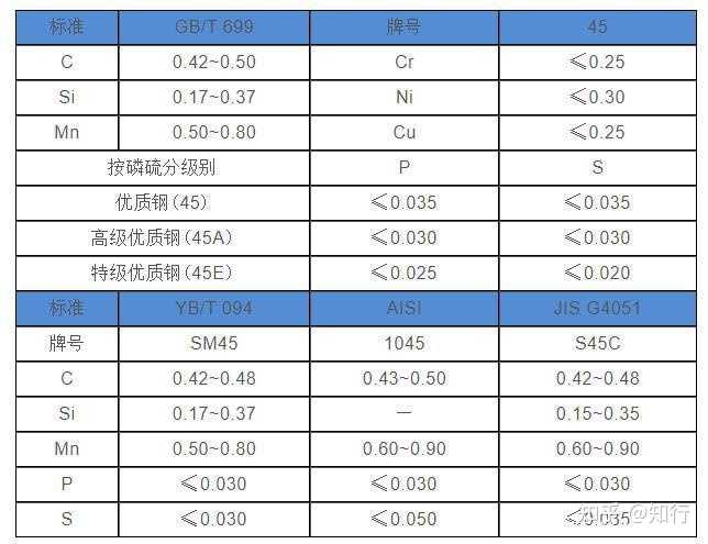市面上常说的45号钢材是什么? - 知乎