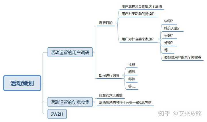 活动运营是做什么的？工作内容是什么