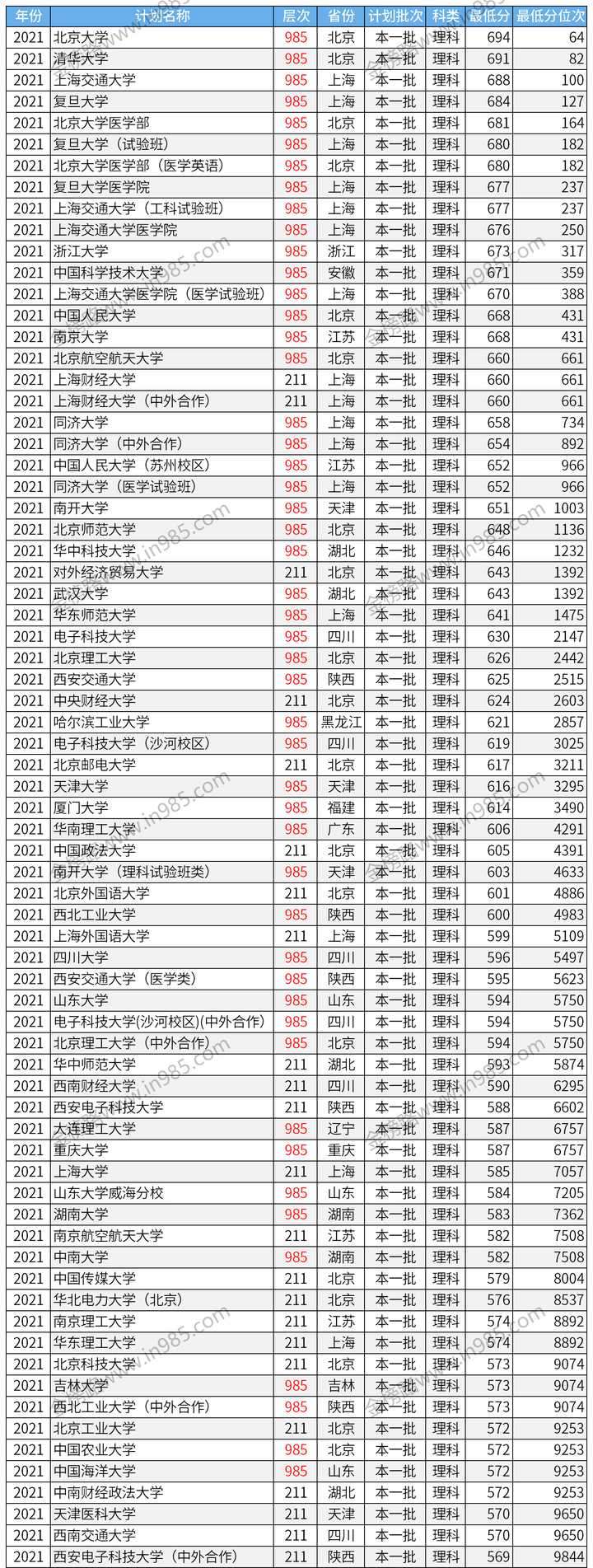 考211大學最低多少分_分數低211大學_低分上211大學