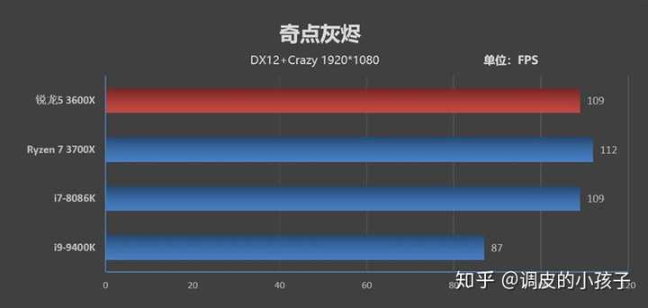 使用2060s显卡，R5 3600与i5 9600k比较游戏性能差距如何？ - 知乎