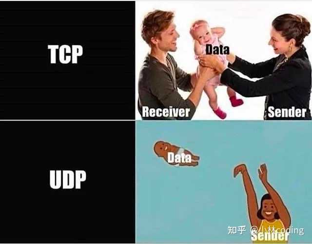 TCP 和 UDP 协议有什么不同? - 知乎