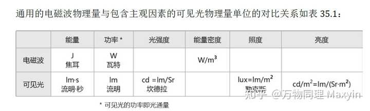 光的亮度增加了,是它的光子密度变大了?还是它的振幅变大了? - 知乎