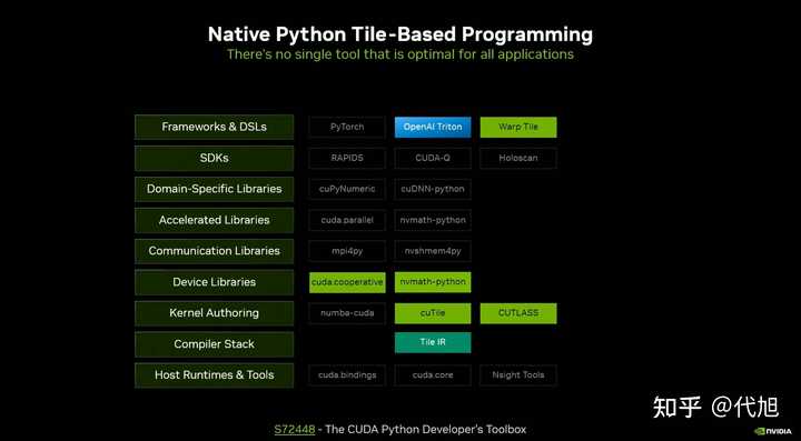 Cutile Python triton是否会冲击cuda生态? - 知乎