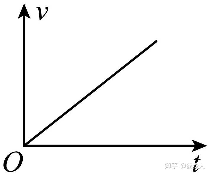 在高中物理中,什么情况下说两个物理量成正比是对的? - 知乎