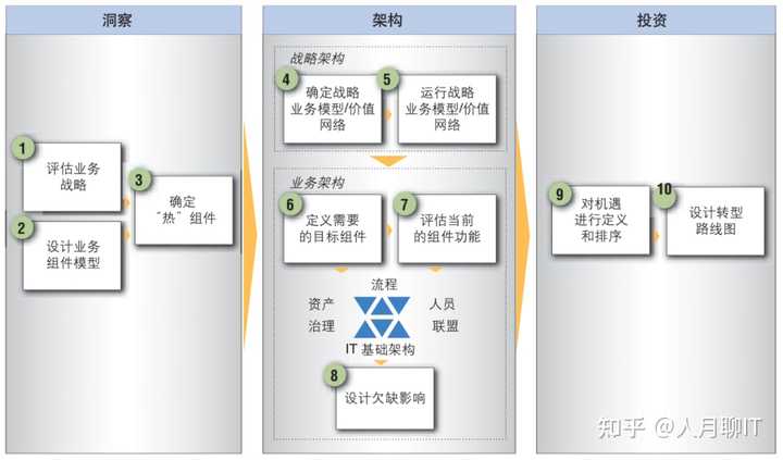 业务架构与业务流程体系有什么关系？ - 知乎