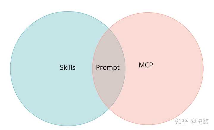 Agent Skill 和 mcp 和 prompt区别是什么？ - 知乎