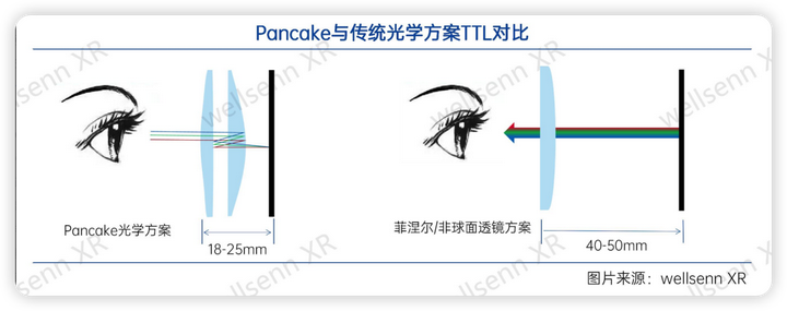今年在VR领域大火的Pancake技术到底是什么？对VR未来发展有哪些影响？ - 知乎