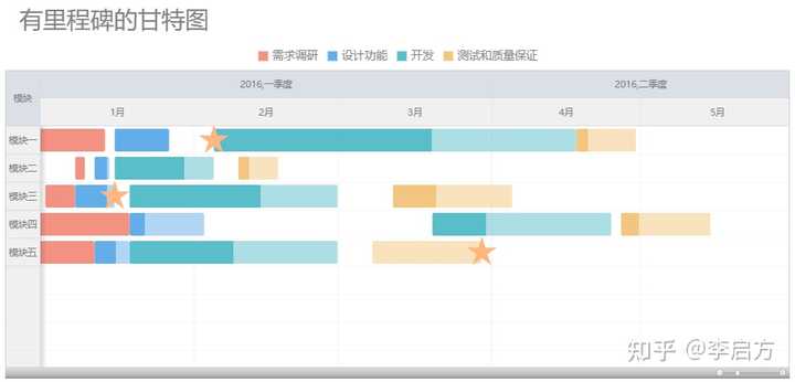 用什么免费软件绘制甘特图  第1张