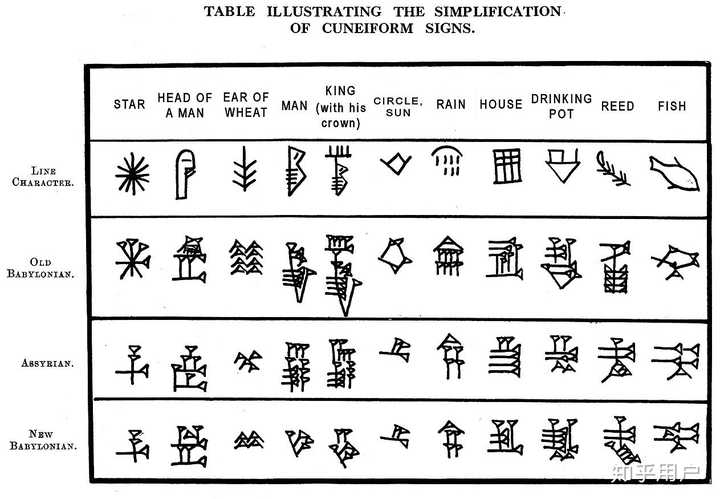 古苏美尔楔形文字(Archaic cuneiform)是如何过渡成阿卡德楔形文字的? - 知乎
