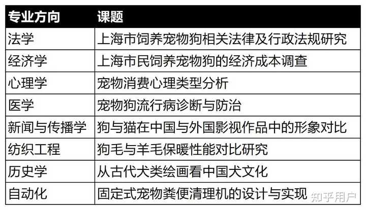 该如何完成一份合格的上海高中研究性课题? - 知乎