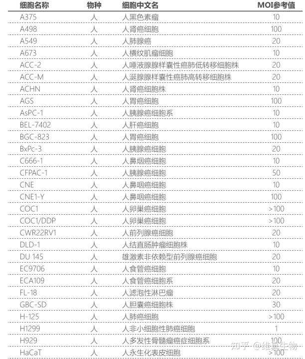 利用慢病毒感染细胞时,如何选择MOI值? - 知乎