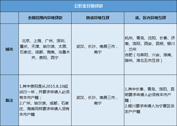 公积金和商业贷款有什么不同? - 知乎