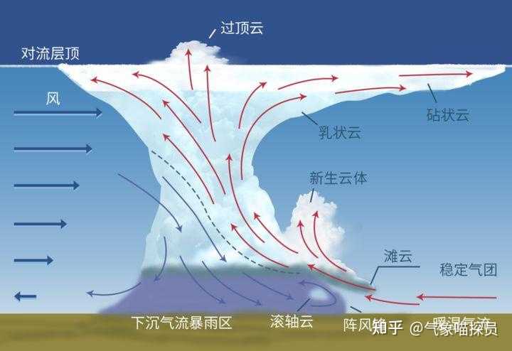 听说看云能判断天气,这是真的吗?云有哪些种类,每个种类分别代表着什么? - 知乎