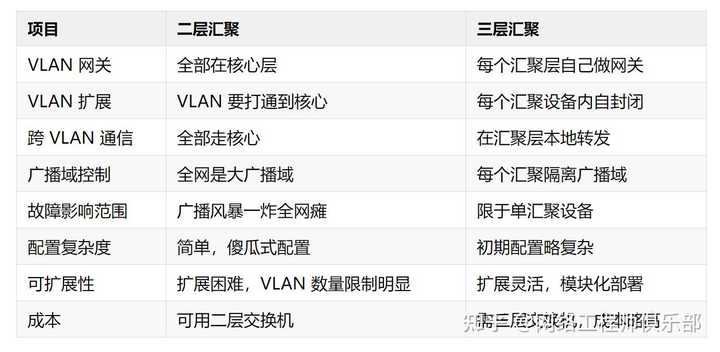 在网络中，二层交换机和三层交换机的使用场景有哪些区别