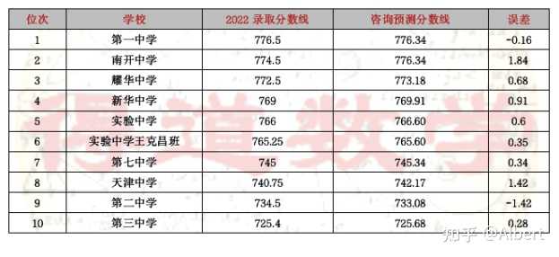 天津2022中考分数线_天津市中考录取分数线2024_2021年中考天津分数线