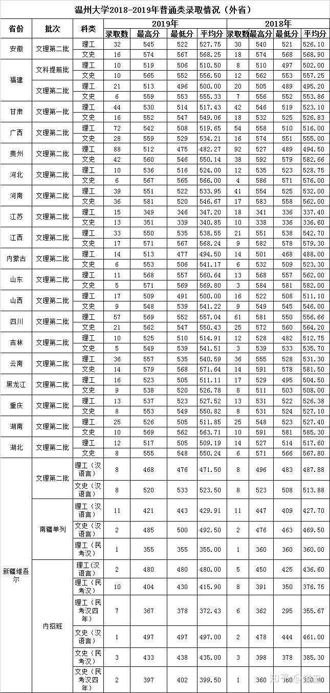 温州的二本_温州大学是一本还是二本_温州公办二本