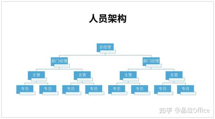ppt 中如何制作 smartart 图形? - 知乎