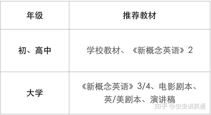 影子跟读法究竟要如何操作? - 知乎