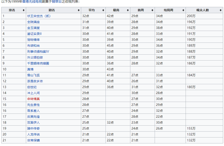 如何评价tvb自制剧收视率近年来的下降 知乎用户的回答 知乎