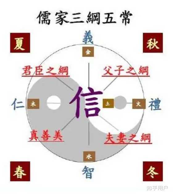 《三纲五常》是谁提出来的,又有哪些具体内容呢? - 知乎