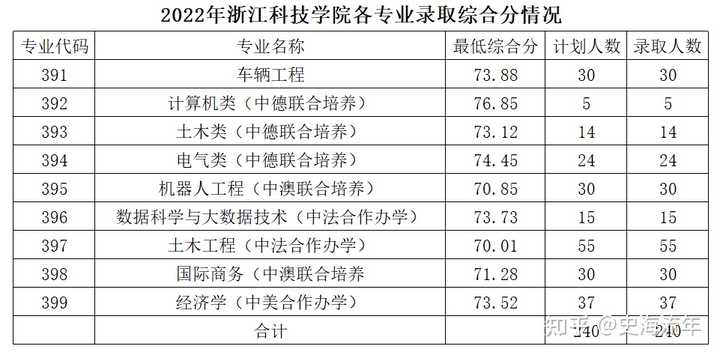 嘉興南湖學院投檔分數線_2024年嘉興南湖學院錄取分數線_嘉興南湖學院2020錄取