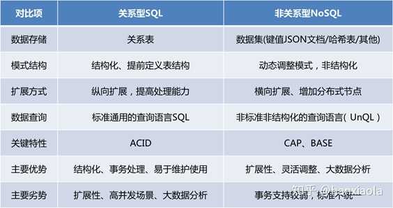 数据库种类有哪些?他们各自对应怎样的应用场景? - 知乎