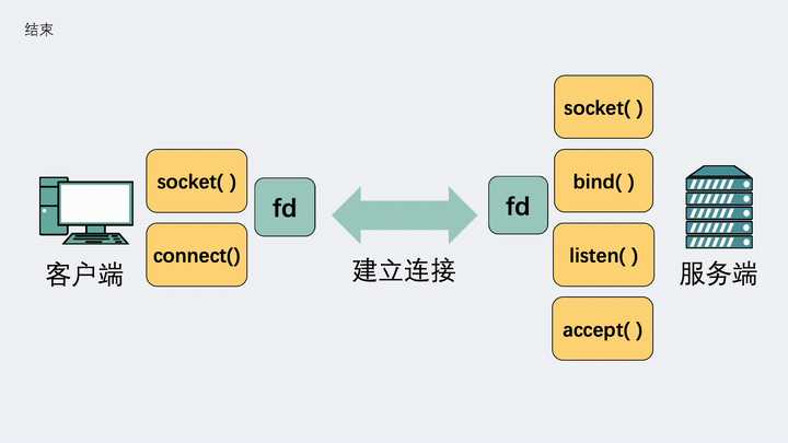 网络编程中的 Socket 该怎么理解？ - 知乎