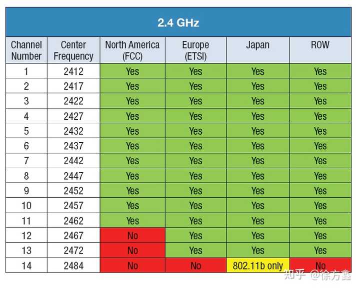WIFI信道有十几个,为什么搜索到的大多数都是1、6、11这三个信道? - 知乎