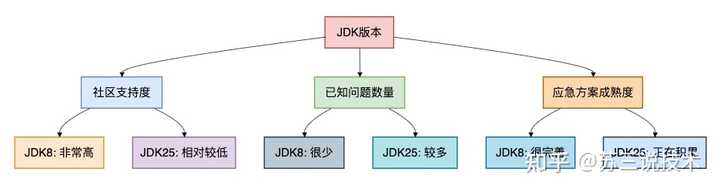 为什么 Java/JDK 都快出 18 了，还有人用 1.8 呢？ - 知乎