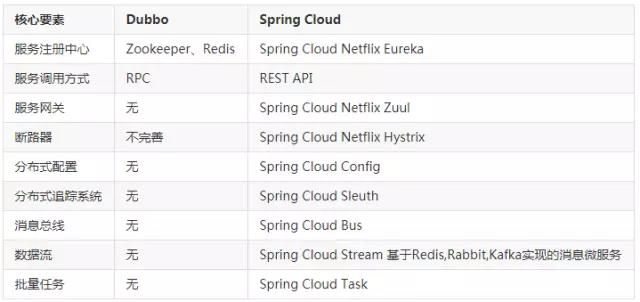 Spring Cloud 和 Dubbo 的区别是什么？ - 知乎