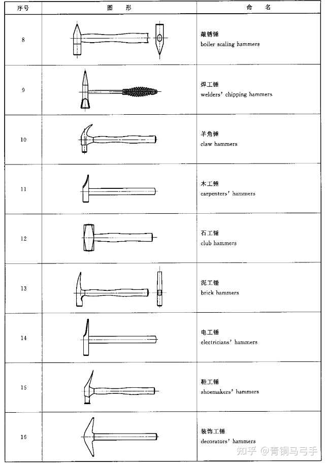 榔头和锤子的区别是什么? - 知乎