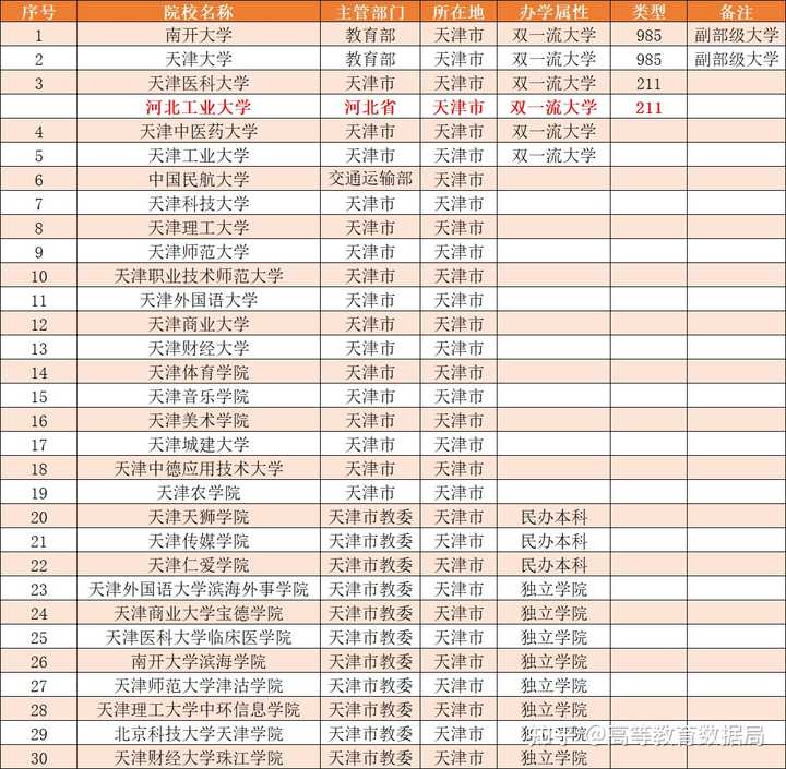 天津各大学排名_天津排行大学_天津排名大学有哪些