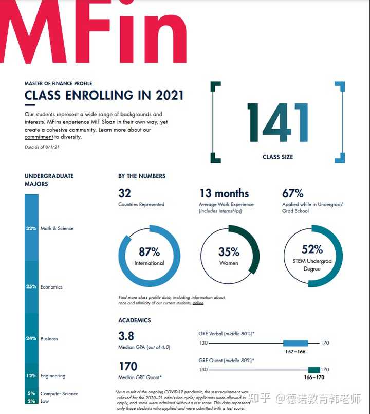 这样的背景能上mit mfin吗？ - 知乎