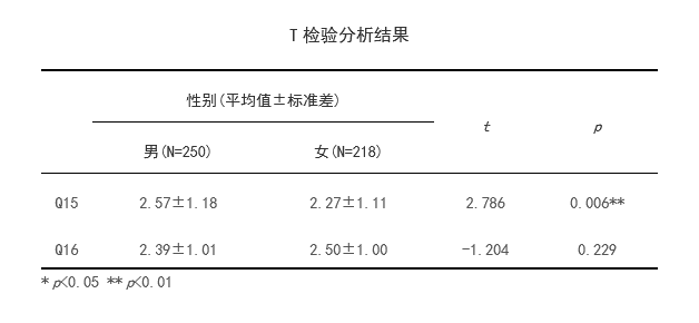 ppt怎么绘制表格