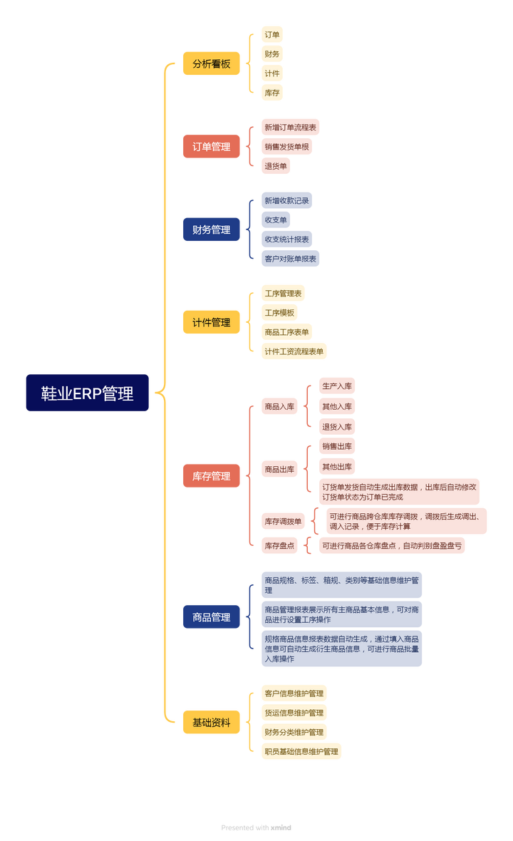 生产管理erp系统多少钱一套_管理erp系统_生产erp系统定制开发