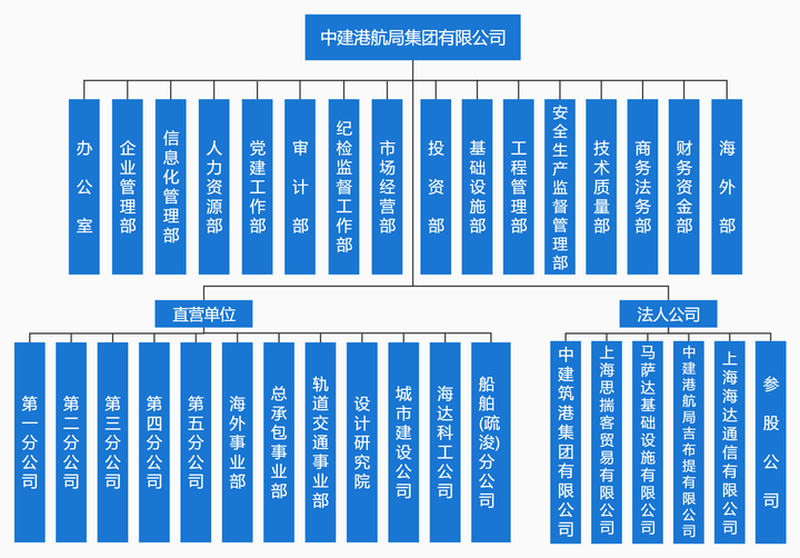 中建集团怎么样?中建集团有哪些子公司,哪个局待遇好? - 知乎