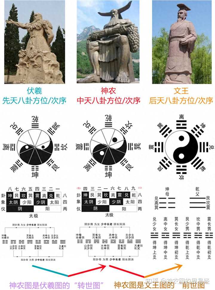 文王为什么要改伏羲的先天八卦创后天八卦呢？卦象的图像和意义又