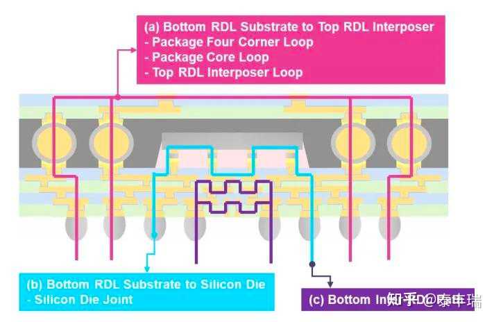 Interposer Rdl Design 芯片封装中的interposer转接板和rdl再布线层有啥区别? - 知乎