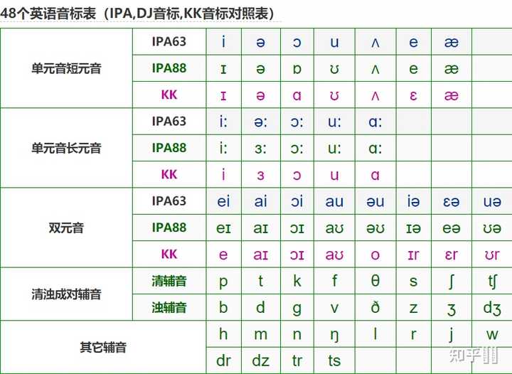 英语音标中 IPA 63 和 IPA 88 是怎么划分的？ - 知乎