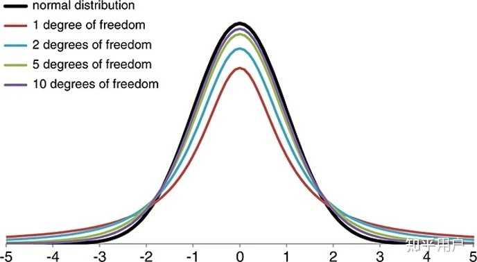 为什么说峰度(kurtosis)其实是用来描述尾态的,尖峰=肥尾,低峰=细尾? - 知乎