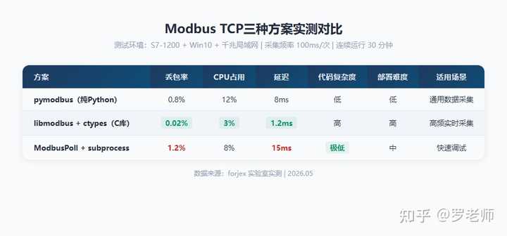 python 如何使用 pymodbus 库进行 modbus tcp 通信？ - 知乎