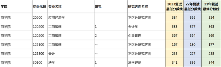 考研初试要考多少分才能上岸苏州大学？ - 知乎