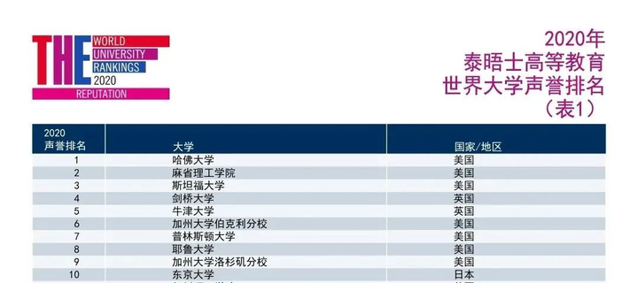 泰晤士高等教育世界大学排名详细 泰晤士高等教育世界大学排名详细